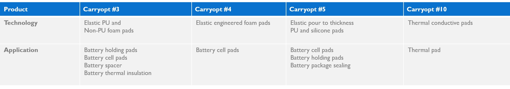 EV Battery - product table