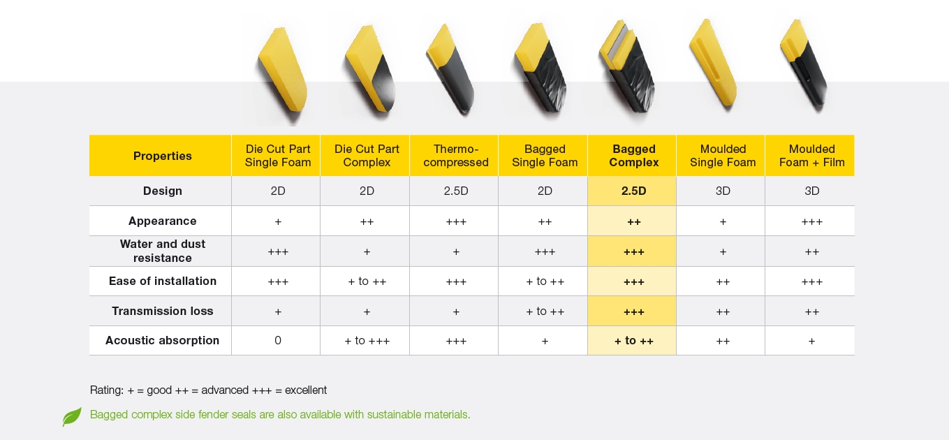 Side Fender Seal specifications 
