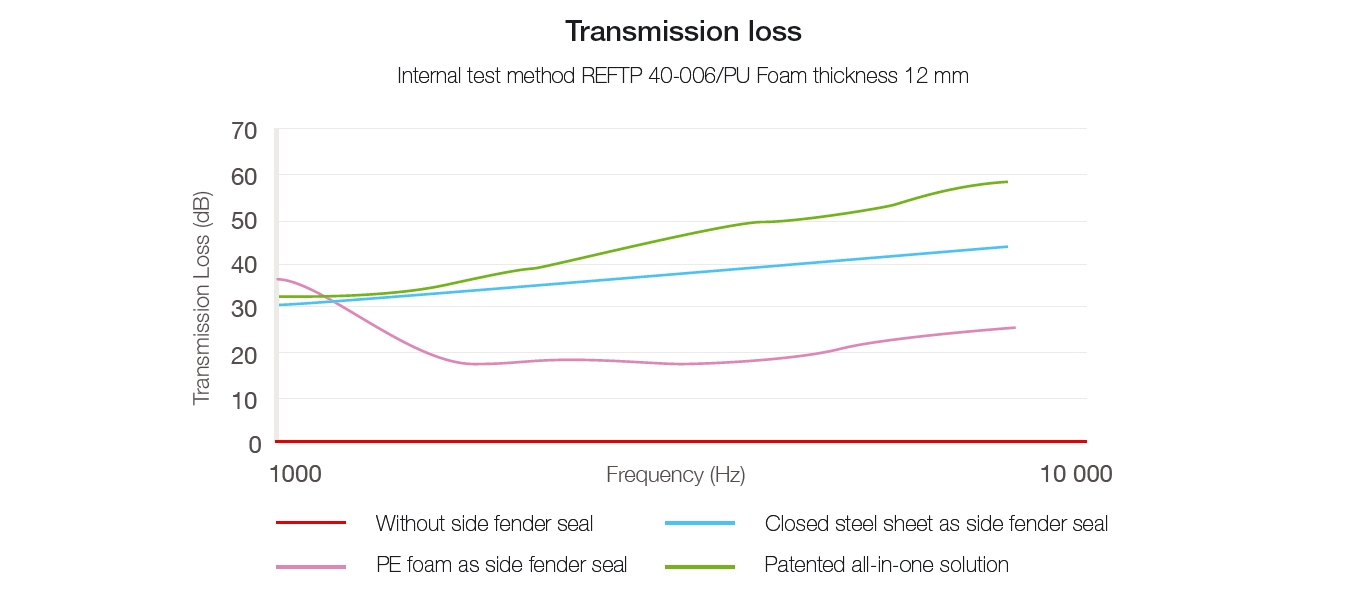 Graph_Transmission_Loss