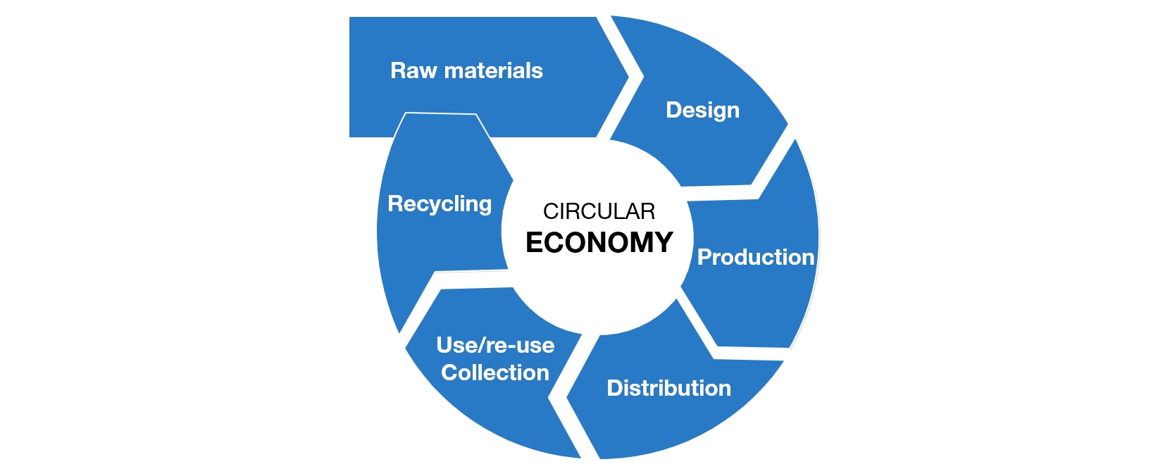 Sustainability Circle